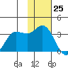 Anderson Bay tide chart for Saturday, November 25, 2023