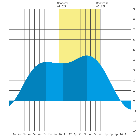 Anderson Bay tide chart for Sunday, November 26, 2023