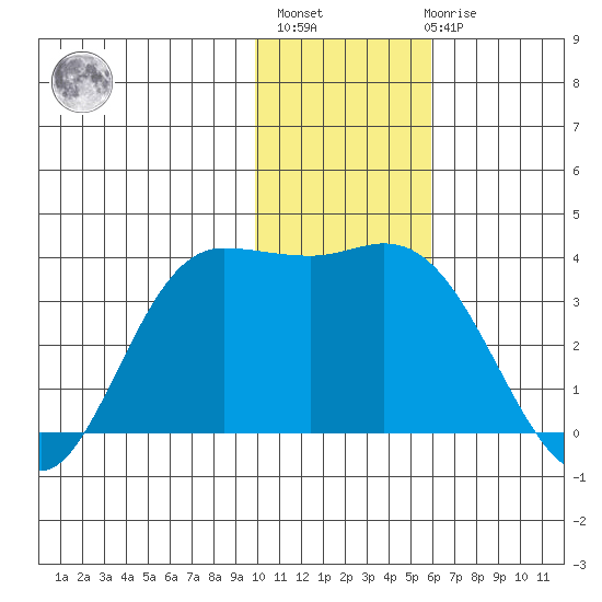 Anderson Bay tide chart for Monday, November 27, 2023