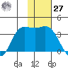 Anderson Bay tide chart for Monday, November 27, 2023