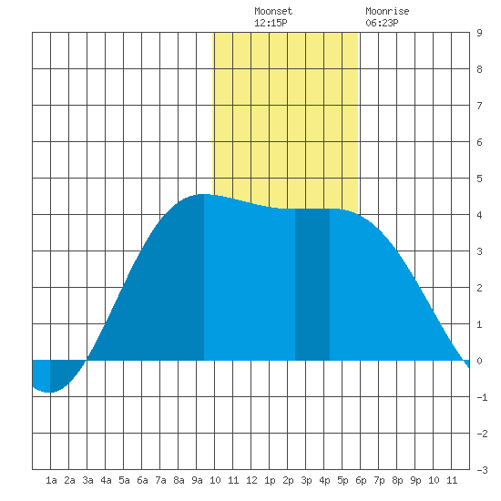 Anderson Bay tide chart for Tuesday, November 28, 2023