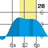Anderson Bay tide chart for Tuesday, November 28, 2023