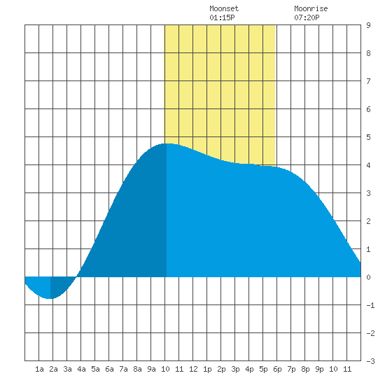 Anderson Bay tide chart for Wednesday, November 29, 2023