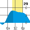 Anderson Bay tide chart for Wednesday, November 29, 2023