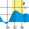 Anderson Bay tide chart for Thursday, November 2, 2023