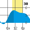 Anderson Bay tide chart for Thursday, November 30, 2023