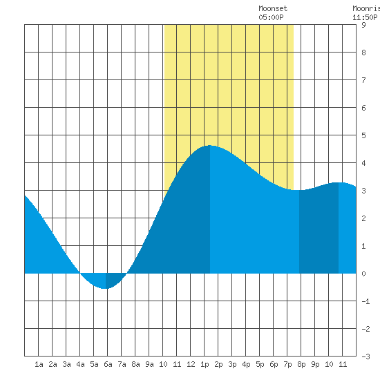 Anderson Bay tide chart for Friday, November 3, 2023