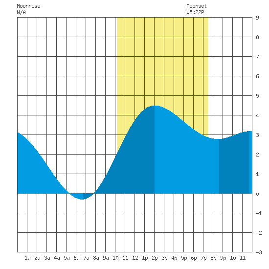 Anderson Bay tide chart for Saturday, November 4, 2023