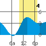 Anderson Bay tide chart for Saturday, November 4, 2023
