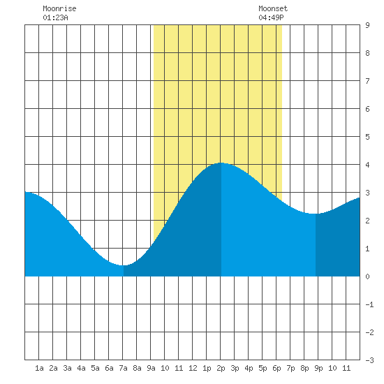Anderson Bay tide chart for Monday, November 6, 2023