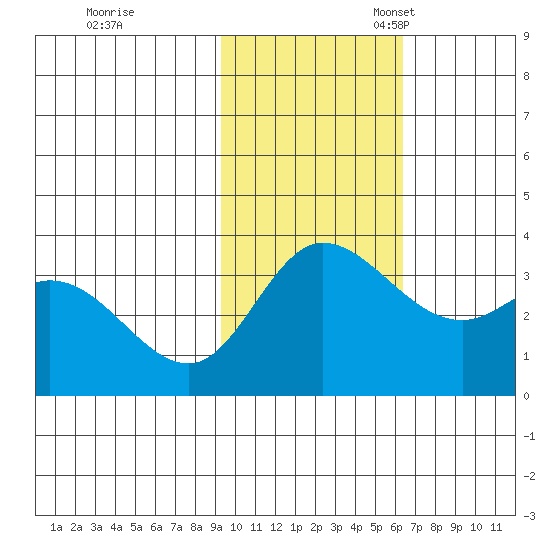 Anderson Bay tide chart for Tuesday, November 7, 2023