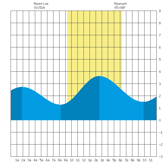 Anderson Bay tide chart for Wednesday, November 8, 2023