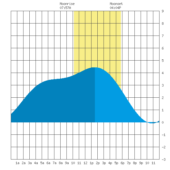 Anderson Bay tide chart for Sunday, December 10, 2023