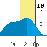 Anderson Bay tide chart for Sunday, December 10, 2023