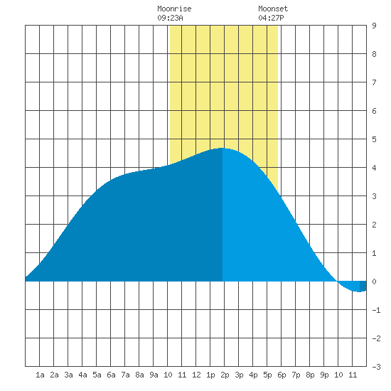 Anderson Bay tide chart for Monday, December 11, 2023