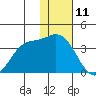 Anderson Bay tide chart for Monday, December 11, 2023