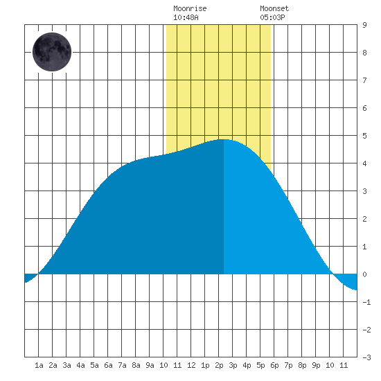 Anderson Bay tide chart for Tuesday, December 12, 2023