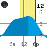Anderson Bay tide chart for Tuesday, December 12, 2023