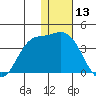 Anderson Bay tide chart for Wednesday, December 13, 2023