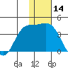 Anderson Bay tide chart for Thursday, December 14, 2023