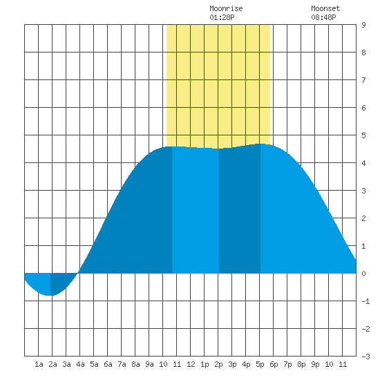Anderson Bay tide chart for Friday, December 15, 2023
