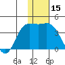 Anderson Bay tide chart for Friday, December 15, 2023