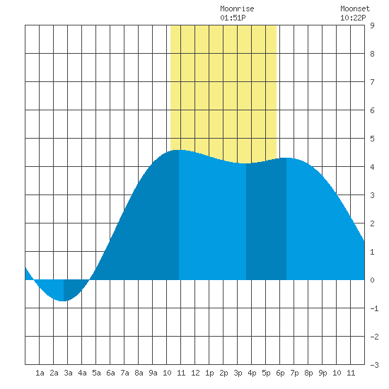 Anderson Bay tide chart for Saturday, December 16, 2023