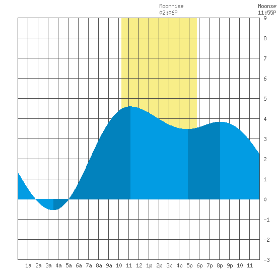 Anderson Bay tide chart for Sunday, December 17, 2023