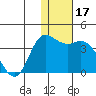 Anderson Bay tide chart for Sunday, December 17, 2023