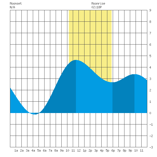 Anderson Bay tide chart for Monday, December 18, 2023