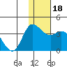 Anderson Bay tide chart for Monday, December 18, 2023