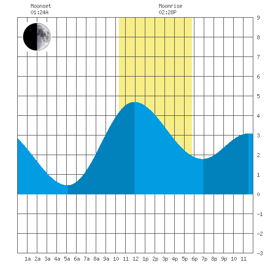 Anderson Bay tide chart for Tuesday, December 19, 2023