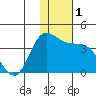 Anderson Bay tide chart for Friday, December 1, 2023