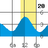 Anderson Bay tide chart for Wednesday, December 20, 2023