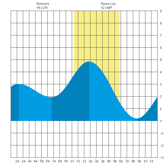 Anderson Bay tide chart for Thursday, December 21, 2023