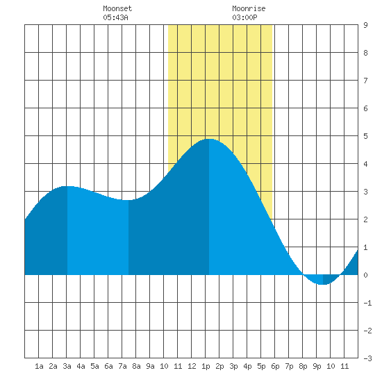 Anderson Bay tide chart for Friday, December 22, 2023