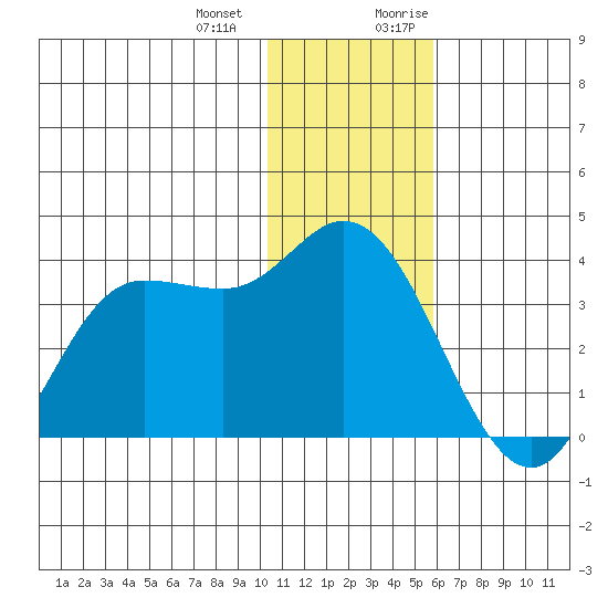 Anderson Bay tide chart for Saturday, December 23, 2023