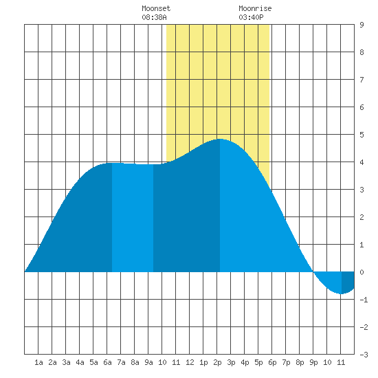 Anderson Bay tide chart for Sunday, December 24, 2023