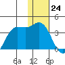 Anderson Bay tide chart for Sunday, December 24, 2023