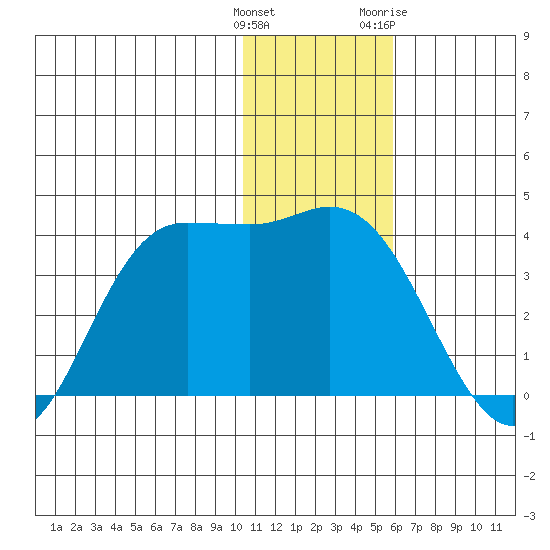 Anderson Bay tide chart for Monday, December 25, 2023