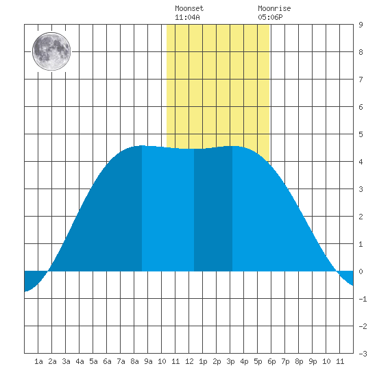 Anderson Bay tide chart for Tuesday, December 26, 2023