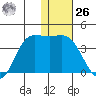 Anderson Bay tide chart for Tuesday, December 26, 2023