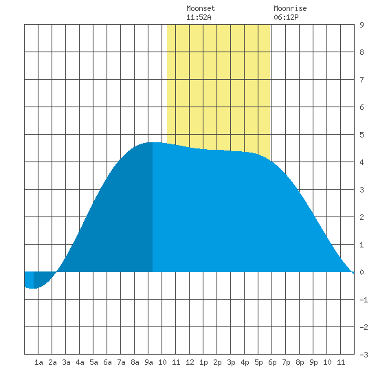 Anderson Bay tide chart for Wednesday, December 27, 2023