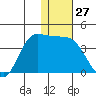 Anderson Bay tide chart for Wednesday, December 27, 2023