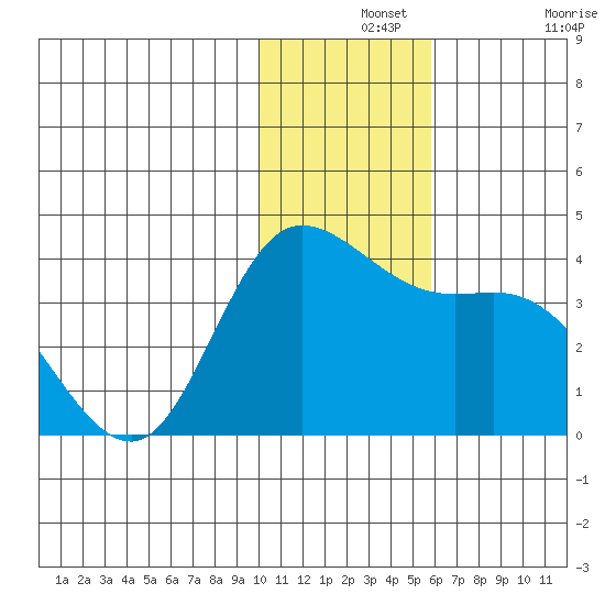 Anderson Bay tide chart for Saturday, December 2, 2023