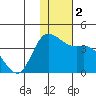 Anderson Bay tide chart for Saturday, December 2, 2023