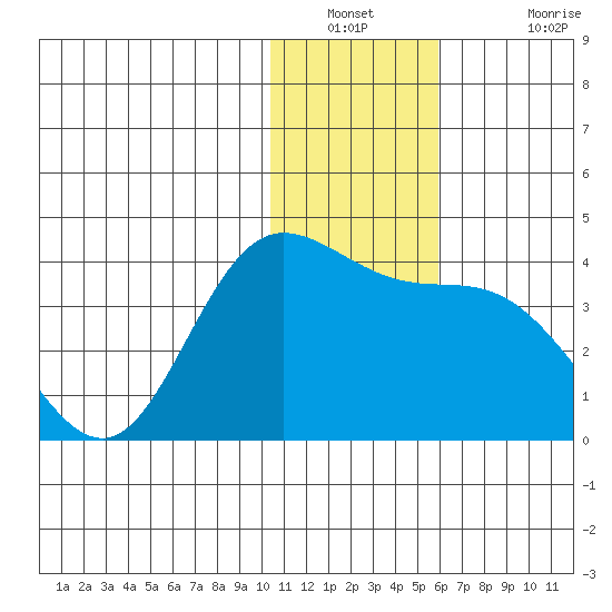 Anderson Bay tide chart for Saturday, December 30, 2023