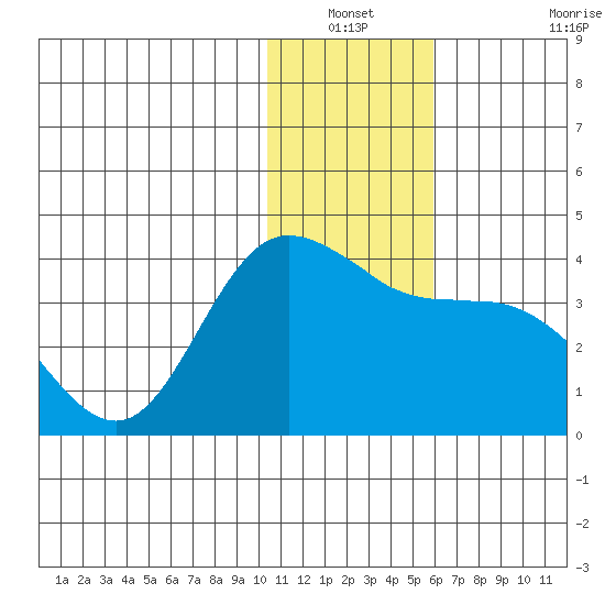Anderson Bay tide chart for Sunday, December 31, 2023