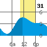 Anderson Bay tide chart for Sunday, December 31, 2023
