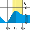 Anderson Bay tide chart for Sunday, December 3, 2023
